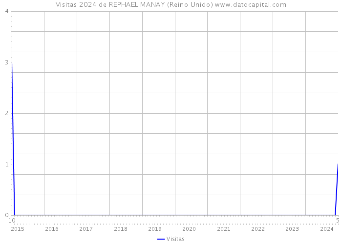 Visitas 2024 de REPHAEL MANAY (Reino Unido) 