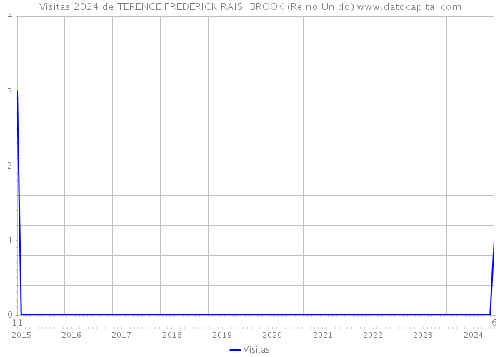 Visitas 2024 de TERENCE FREDERICK RAISHBROOK (Reino Unido) 