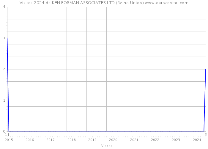 Visitas 2024 de KEN FORMAN ASSOCIATES LTD (Reino Unido) 