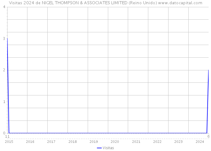 Visitas 2024 de NIGEL THOMPSON & ASSOCIATES LIMITED (Reino Unido) 