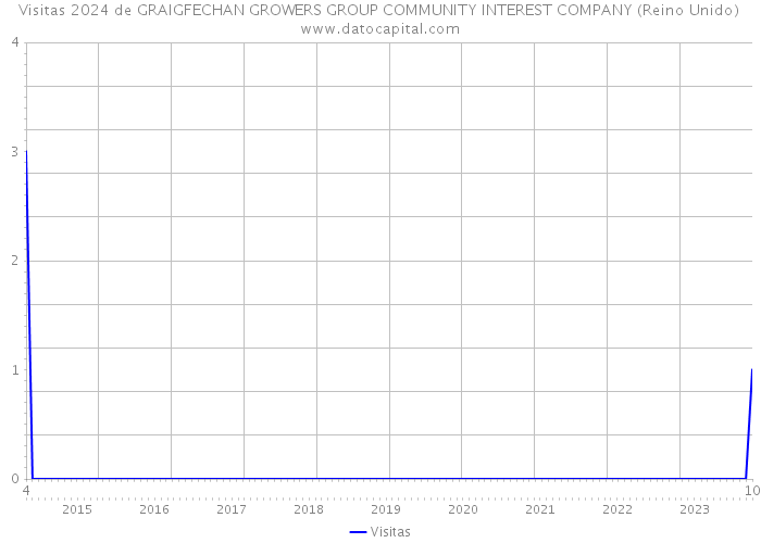 Visitas 2024 de GRAIGFECHAN GROWERS GROUP COMMUNITY INTEREST COMPANY (Reino Unido) 