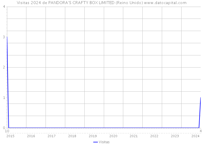Visitas 2024 de PANDORA'S CRAFTY BOX LIMITED (Reino Unido) 