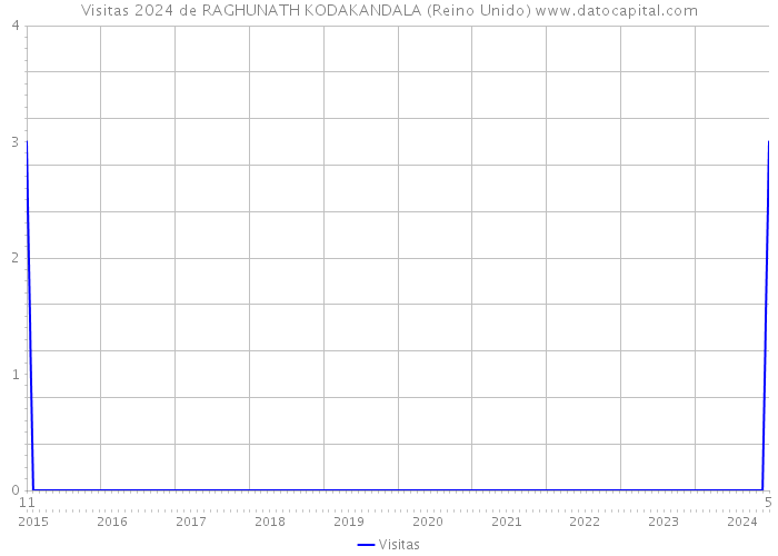 Visitas 2024 de RAGHUNATH KODAKANDALA (Reino Unido) 