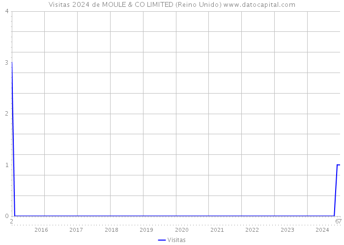 Visitas 2024 de MOULE & CO LIMITED (Reino Unido) 