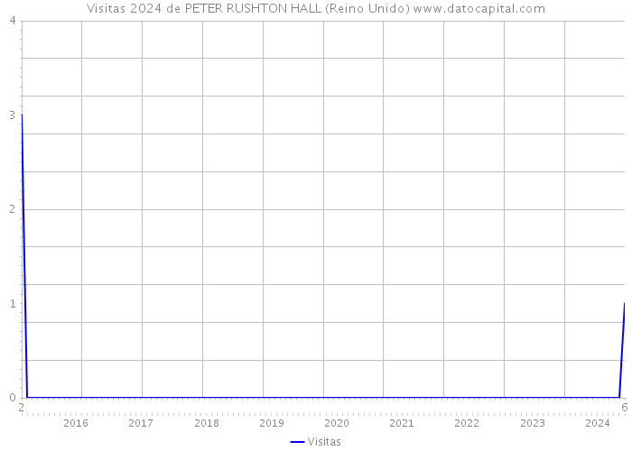 Visitas 2024 de PETER RUSHTON HALL (Reino Unido) 