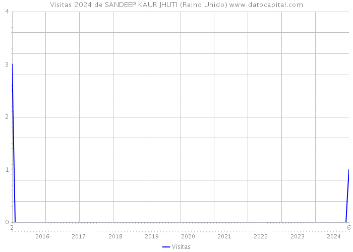 Visitas 2024 de SANDEEP KAUR JHUTI (Reino Unido) 