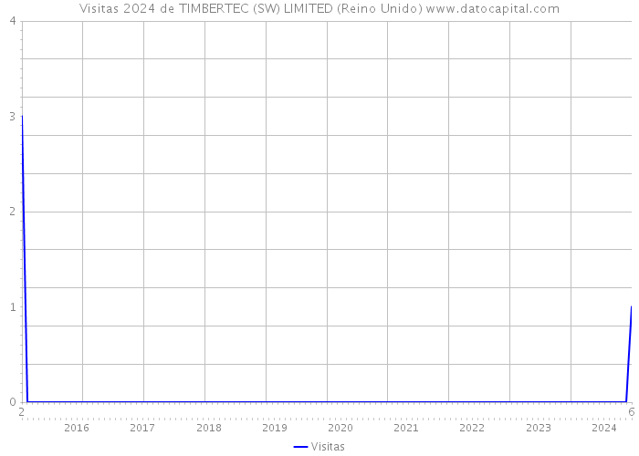 Visitas 2024 de TIMBERTEC (SW) LIMITED (Reino Unido) 