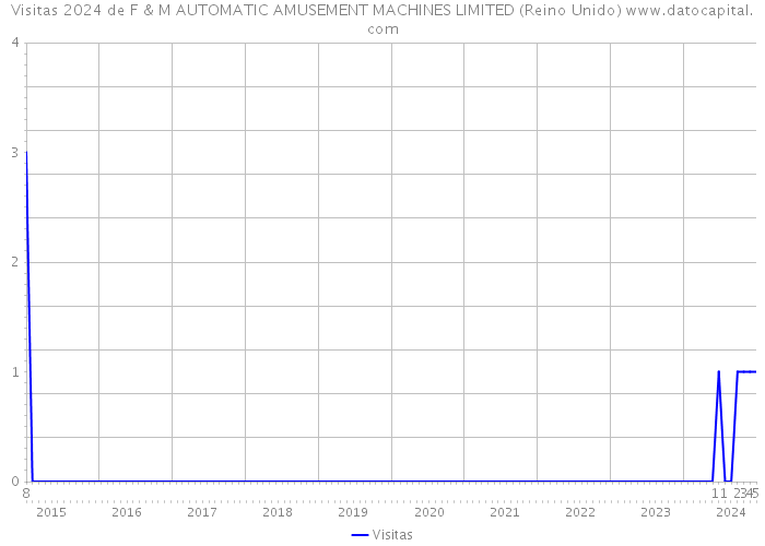 Visitas 2024 de F & M AUTOMATIC AMUSEMENT MACHINES LIMITED (Reino Unido) 