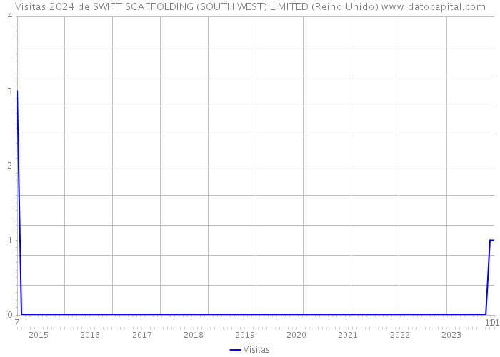 Visitas 2024 de SWIFT SCAFFOLDING (SOUTH WEST) LIMITED (Reino Unido) 