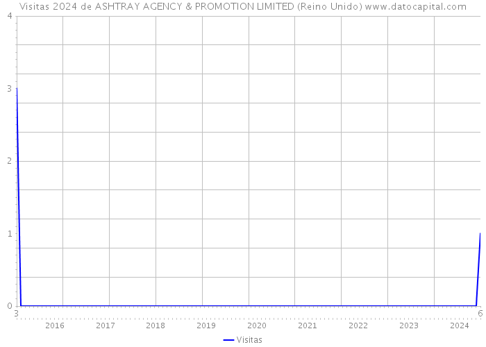 Visitas 2024 de ASHTRAY AGENCY & PROMOTION LIMITED (Reino Unido) 