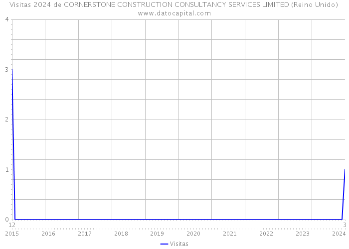 Visitas 2024 de CORNERSTONE CONSTRUCTION CONSULTANCY SERVICES LIMITED (Reino Unido) 