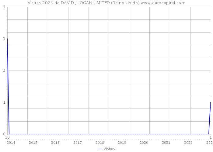 Visitas 2024 de DAVID J LOGAN LIMITED (Reino Unido) 