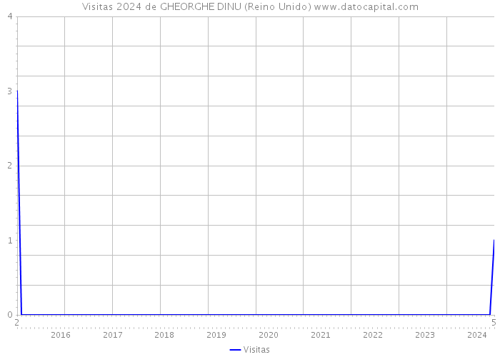 Visitas 2024 de GHEORGHE DINU (Reino Unido) 