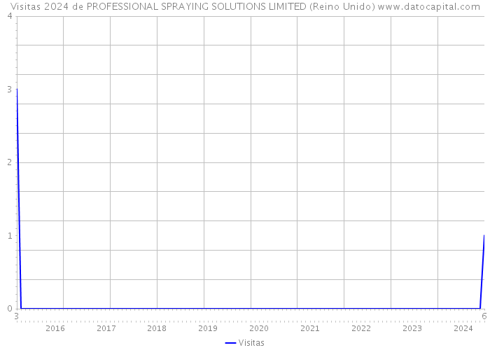 Visitas 2024 de PROFESSIONAL SPRAYING SOLUTIONS LIMITED (Reino Unido) 