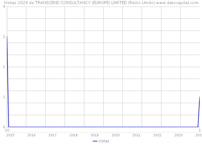 Visitas 2024 de TRANSCEND CONSULTANCY (EUROPE) LIMITED (Reino Unido) 