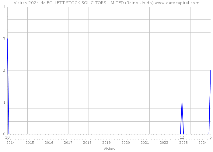 Visitas 2024 de FOLLETT STOCK SOLICITORS LIMITED (Reino Unido) 