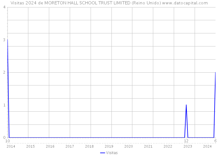 Visitas 2024 de MORETON HALL SCHOOL TRUST LIMITED (Reino Unido) 