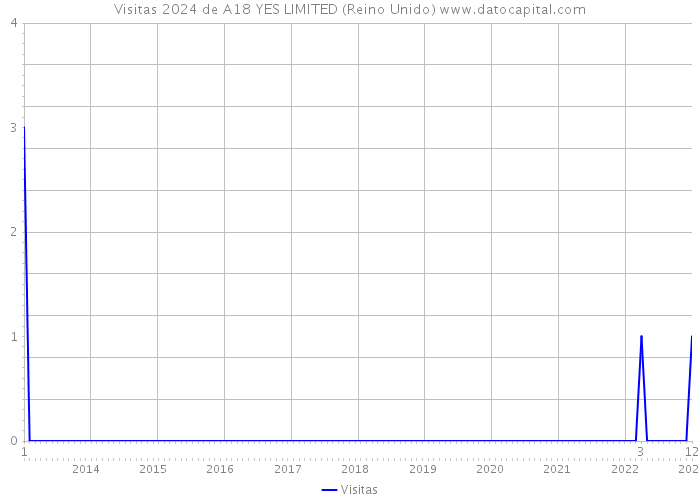 Visitas 2024 de A18 YES LIMITED (Reino Unido) 