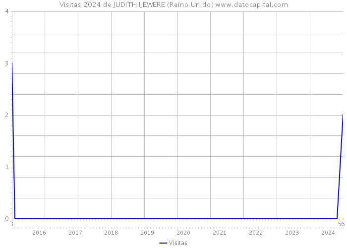 Visitas 2024 de JUDITH IJEWERE (Reino Unido) 