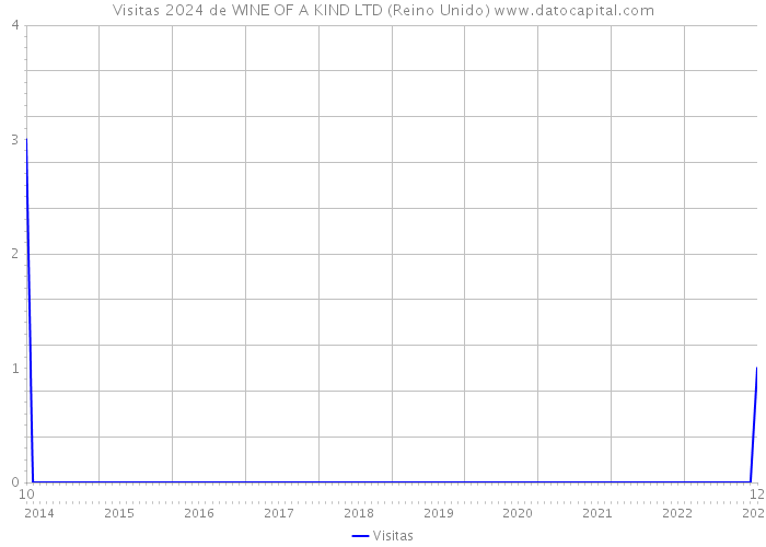 Visitas 2024 de WINE OF A KIND LTD (Reino Unido) 