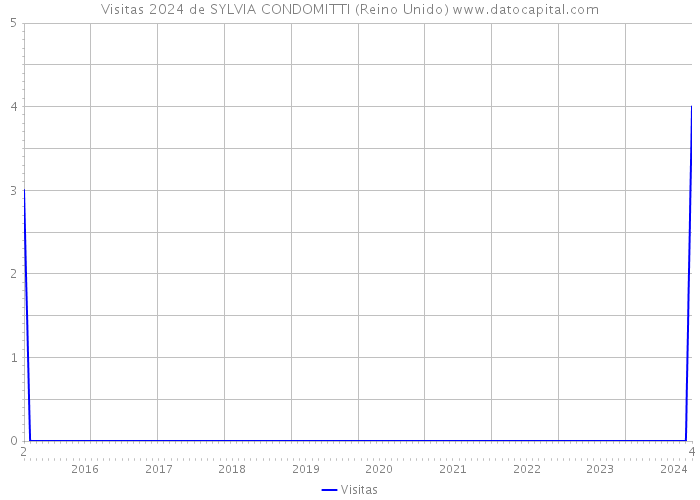 Visitas 2024 de SYLVIA CONDOMITTI (Reino Unido) 