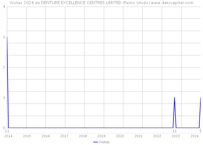 Visitas 2024 de DENTURE EXCELLENCE CENTRES LIMITED (Reino Unido) 