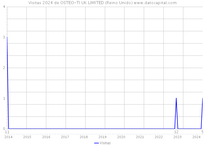 Visitas 2024 de OSTEO-TI UK LIMITED (Reino Unido) 