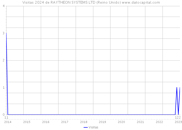 Visitas 2024 de RAYTHEON SYSTEMS LTD (Reino Unido) 