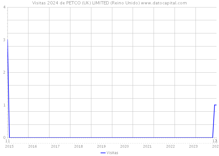 Visitas 2024 de PETCO (UK) LIMITED (Reino Unido) 