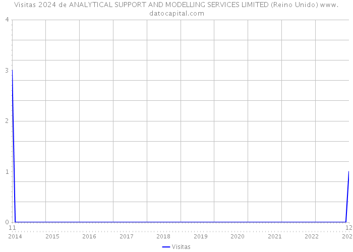 Visitas 2024 de ANALYTICAL SUPPORT AND MODELLING SERVICES LIMITED (Reino Unido) 