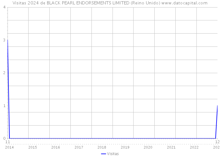 Visitas 2024 de BLACK PEARL ENDORSEMENTS LIMITED (Reino Unido) 