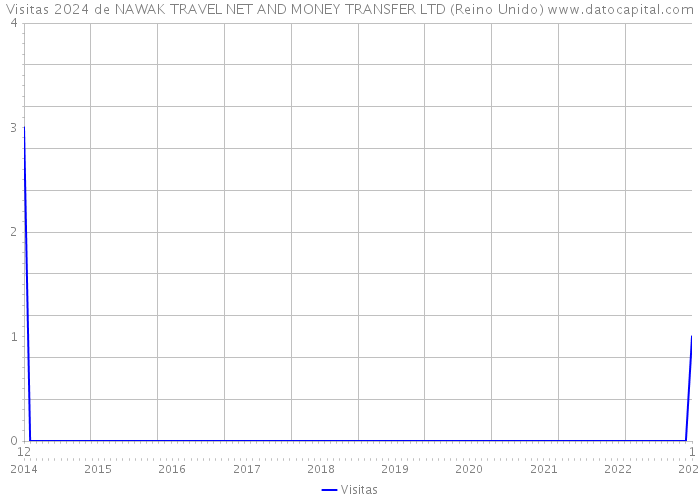 Visitas 2024 de NAWAK TRAVEL NET AND MONEY TRANSFER LTD (Reino Unido) 