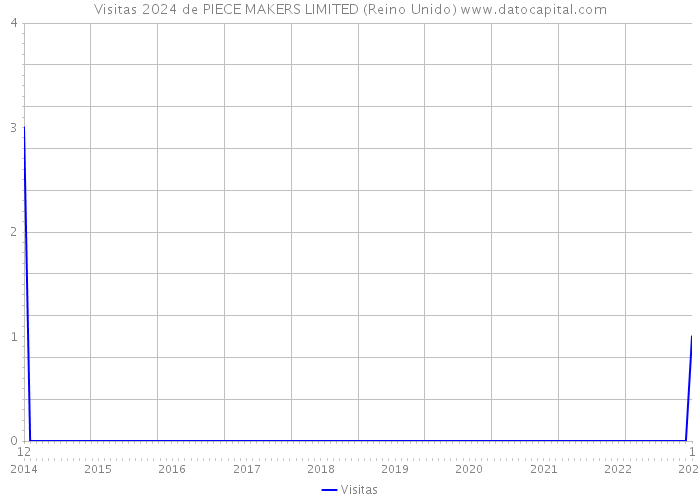 Visitas 2024 de PIECE MAKERS LIMITED (Reino Unido) 