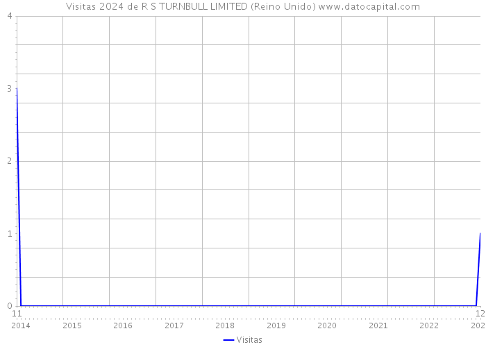 Visitas 2024 de R S TURNBULL LIMITED (Reino Unido) 