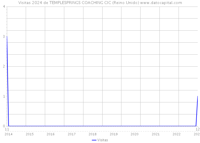 Visitas 2024 de TEMPLESPRINGS COACHING CIC (Reino Unido) 