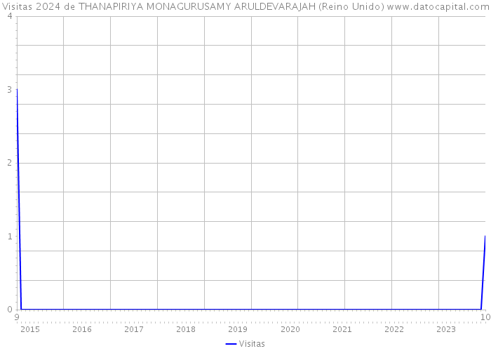 Visitas 2024 de THANAPIRIYA MONAGURUSAMY ARULDEVARAJAH (Reino Unido) 
