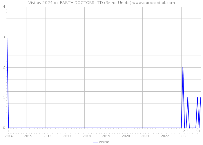 Visitas 2024 de EARTH DOCTORS LTD (Reino Unido) 