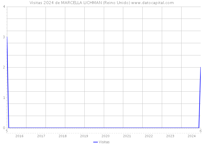 Visitas 2024 de MARCELLA LICHMAN (Reino Unido) 