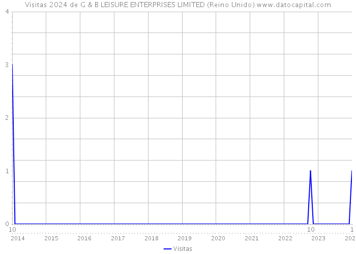 Visitas 2024 de G & B LEISURE ENTERPRISES LIMITED (Reino Unido) 