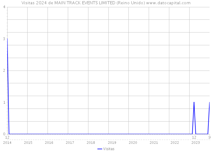 Visitas 2024 de MAIN TRACK EVENTS LIMITED (Reino Unido) 