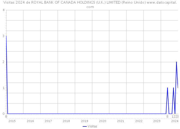 Visitas 2024 de ROYAL BANK OF CANADA HOLDINGS (U.K.) LIMITED (Reino Unido) 