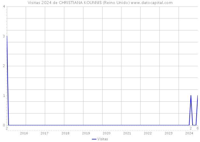 Visitas 2024 de CHRISTIANA KOUNNIS (Reino Unido) 