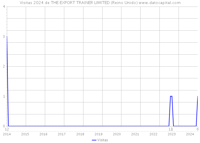 Visitas 2024 de THE EXPORT TRAINER LIMITED (Reino Unido) 