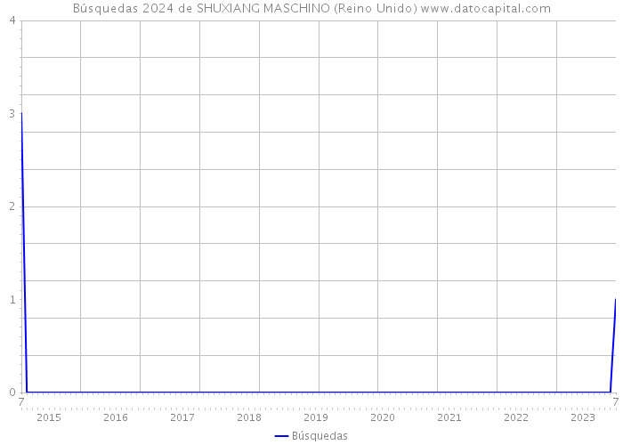 Búsquedas 2024 de SHUXIANG MASCHINO (Reino Unido) 