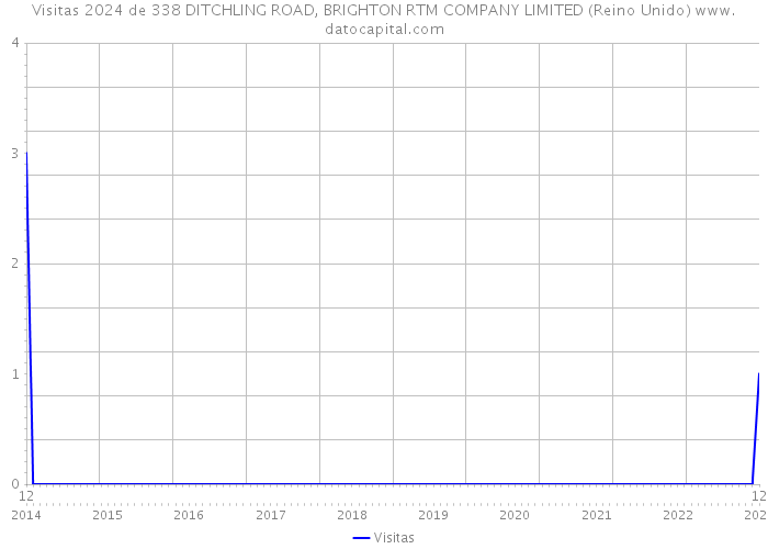 Visitas 2024 de 338 DITCHLING ROAD, BRIGHTON RTM COMPANY LIMITED (Reino Unido) 