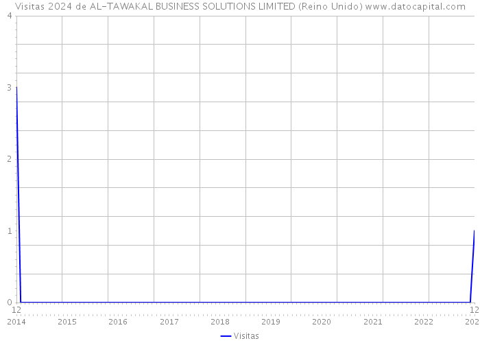 Visitas 2024 de AL-TAWAKAL BUSINESS SOLUTIONS LIMITED (Reino Unido) 