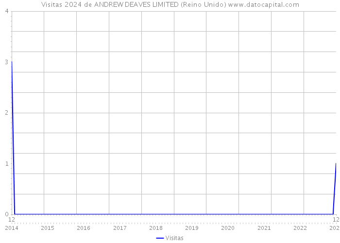 Visitas 2024 de ANDREW DEAVES LIMITED (Reino Unido) 