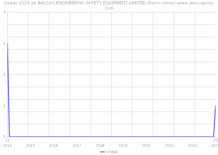 Visitas 2024 de BALCAN ENGINEERING SAFETY EQUIPMENT LIMITED (Reino Unido) 