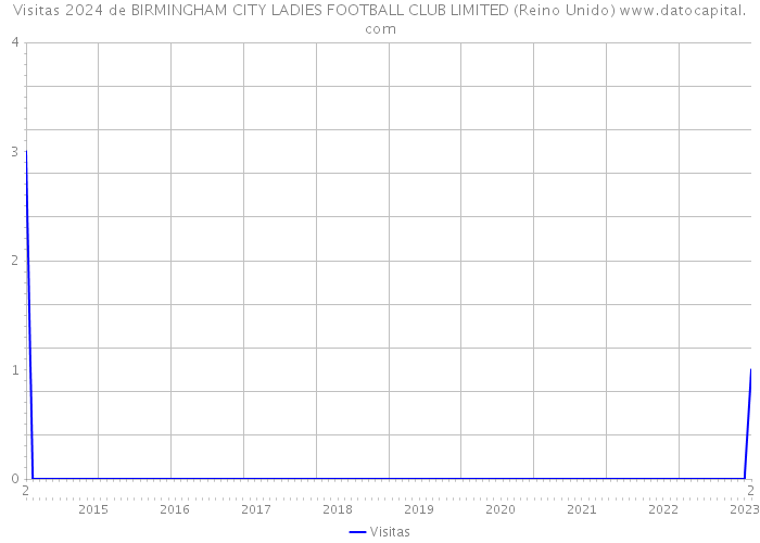 Visitas 2024 de BIRMINGHAM CITY LADIES FOOTBALL CLUB LIMITED (Reino Unido) 