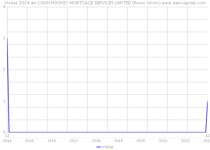 Visitas 2024 de COLIN HOOKEY MORTGAGE SERVICES LIMITED (Reino Unido) 